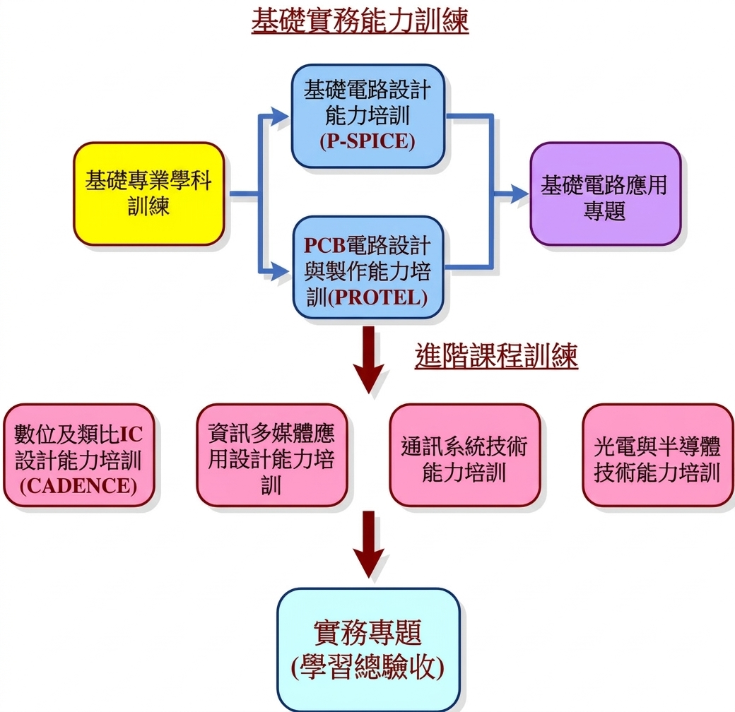 輔助設計能力架構圖