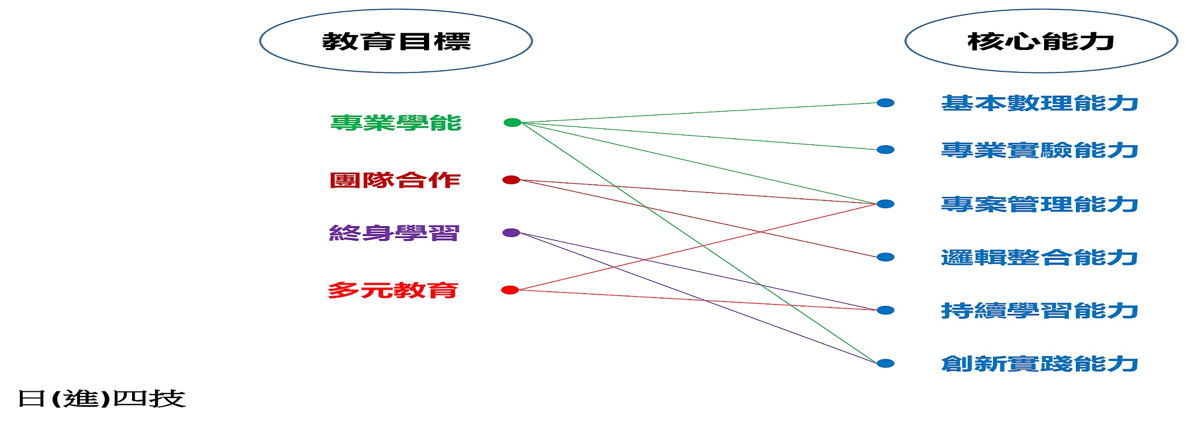 日間部四技與進修部四技核心能力對應