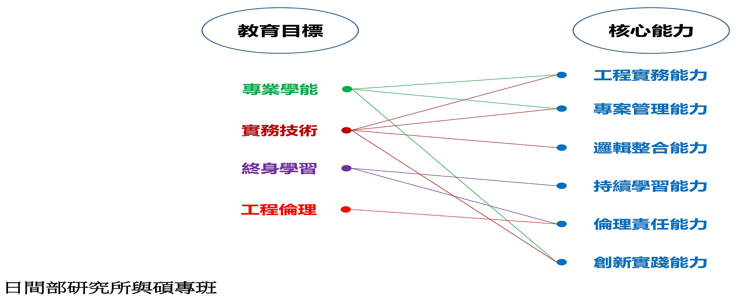 日間部研究所與碩專班核心能力對應